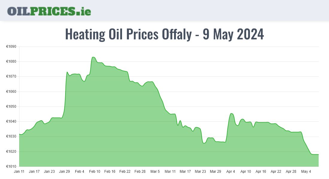  Oil Prices Offaly / Uíbh Fhailí